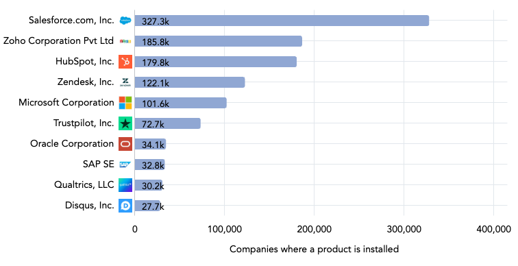 crm market share