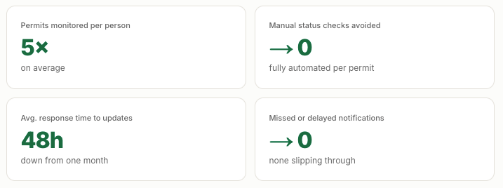 Results from the AI Construction Permit Agent