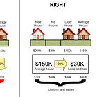 Valuing Land: The Simplest Viable Method