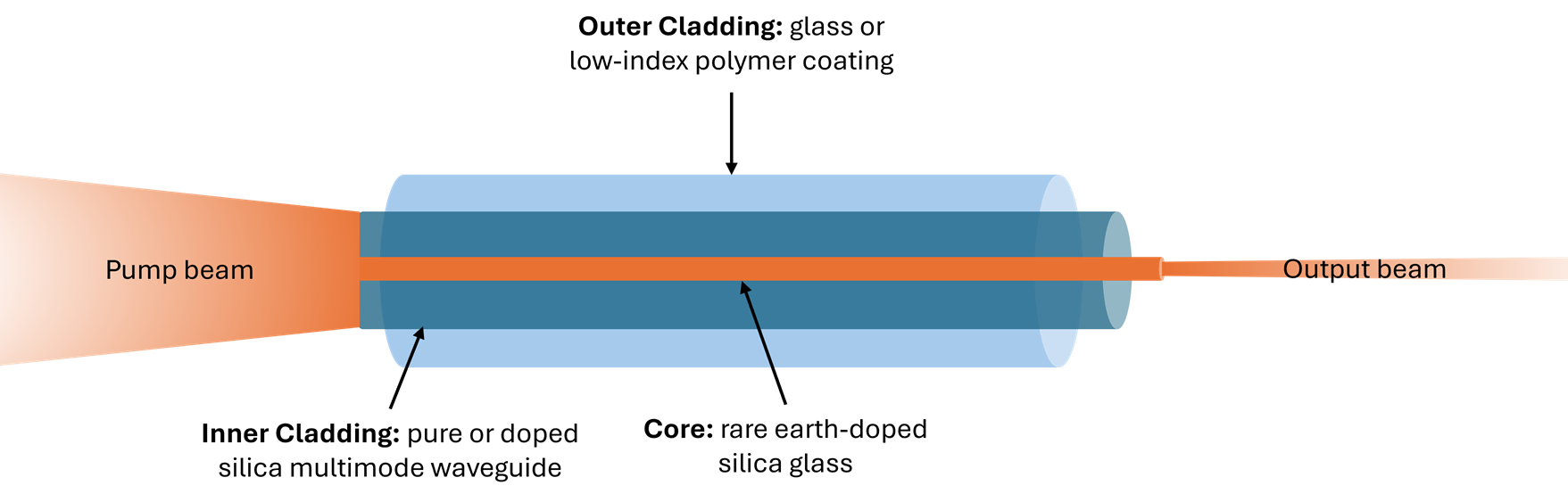 Ultra-Low-Index Materials in High-Power Laser Optical Fibers
