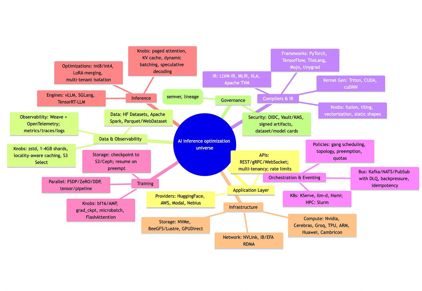 Universe of inference optimization
