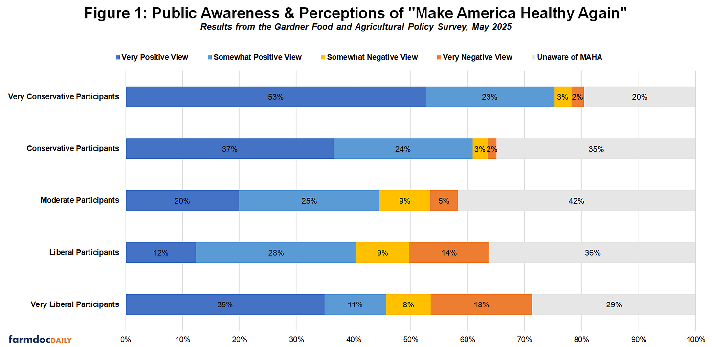 Public Perspectives of Make America Healthy Again and the Food System - farmdoc daily Public Perspectives of Make America Healthy Again and the Food System - farmdoc daily