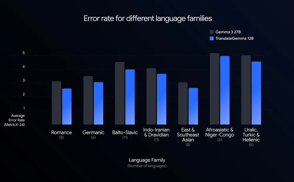 Average Error Rate for Different Language Families