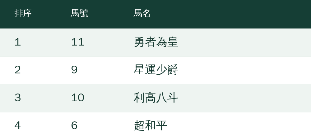 第1選:11號勇者為皇;第2選:9號星運少爵;第3選:10號利高八斗;第4選:6號超和平 第1選:11號勇者為皇;第2選:9號星運少爵;第3選:10號利高八斗;第4選:6號超和平