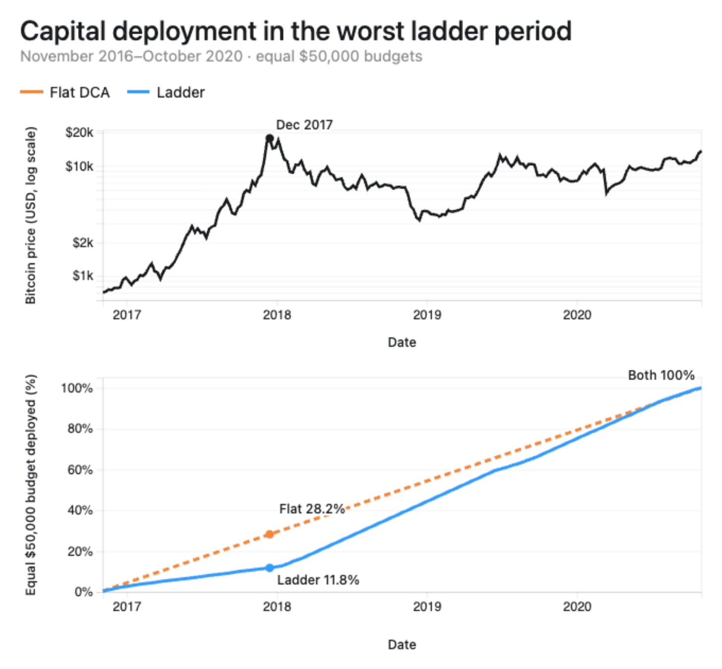 Bitcoin price and cumulative capital deployed in the worst ladder window from November 2016 through October 2020. By December 2017, flat DCA had invested 28.2% of its budget while the ladder had invested 11.8%. Bitcoin price and cumulative capital deployed in the worst ladder window from November 2016 through October 2020. By December 2017, flat DCA had invested 28.2% of its budget while the ladder had invested 11.8%.