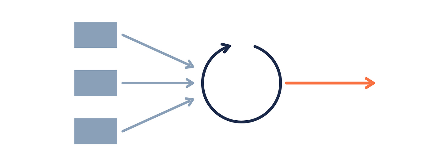 Three input blocks feeding a circular loop with a single exit arrow, representing an agent running until its stop condition Three input blocks feeding a circular loop with a single exit arrow, representing an agent running until its stop condition