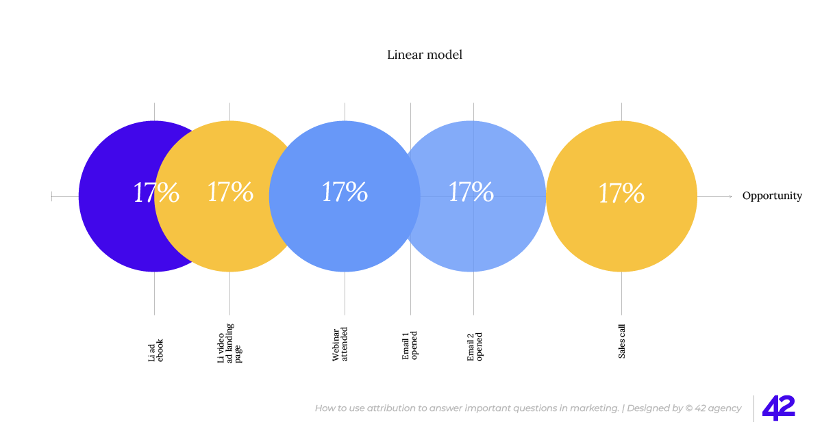 Marketing Measurement
