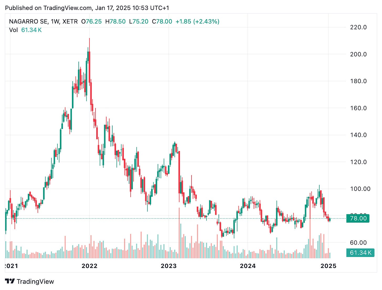 TradingView chart TradingView chart