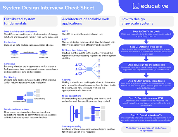best System Design cheat sheet