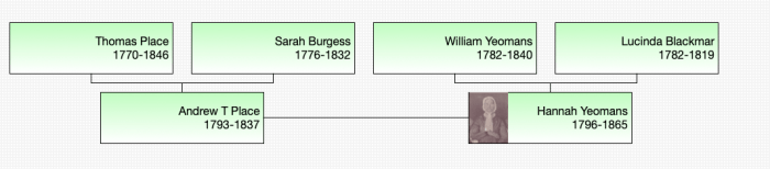 Family tree diagram showing Andrew and Hannah (Yeomans) Place's parents