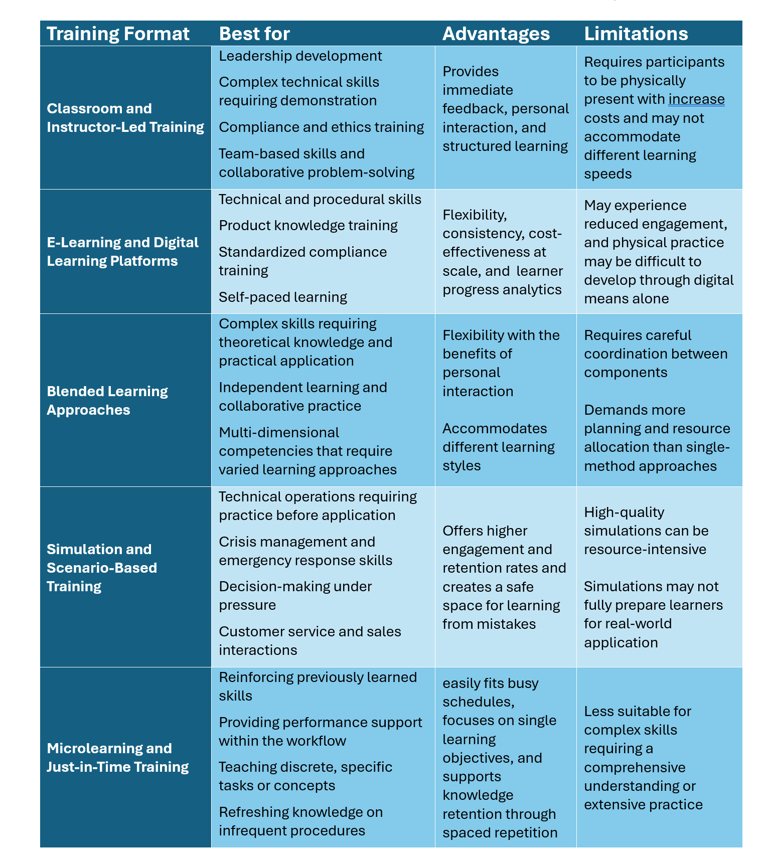 Formal Training Programs: Aligning Development with Organizational Goals