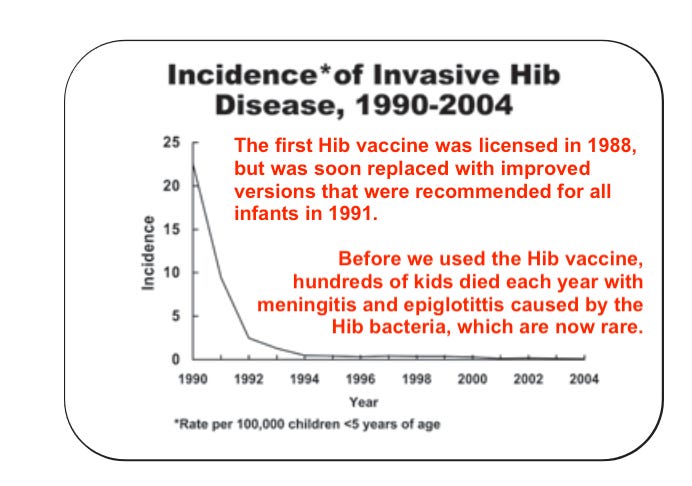 Hib cases and deaths drop to their lowest levels after the introduction of the Hib vaccine in 1988 Hib cases and deaths drop to their lowest levels after the introduction of the Hib vaccine in 1988