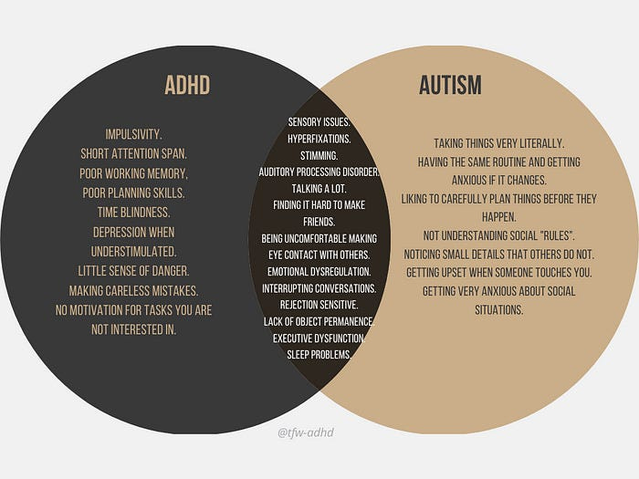 A Venn diagram of two overlapping circles, one of ADHD traits and one of autism. Overlapping areas represent shared traits.