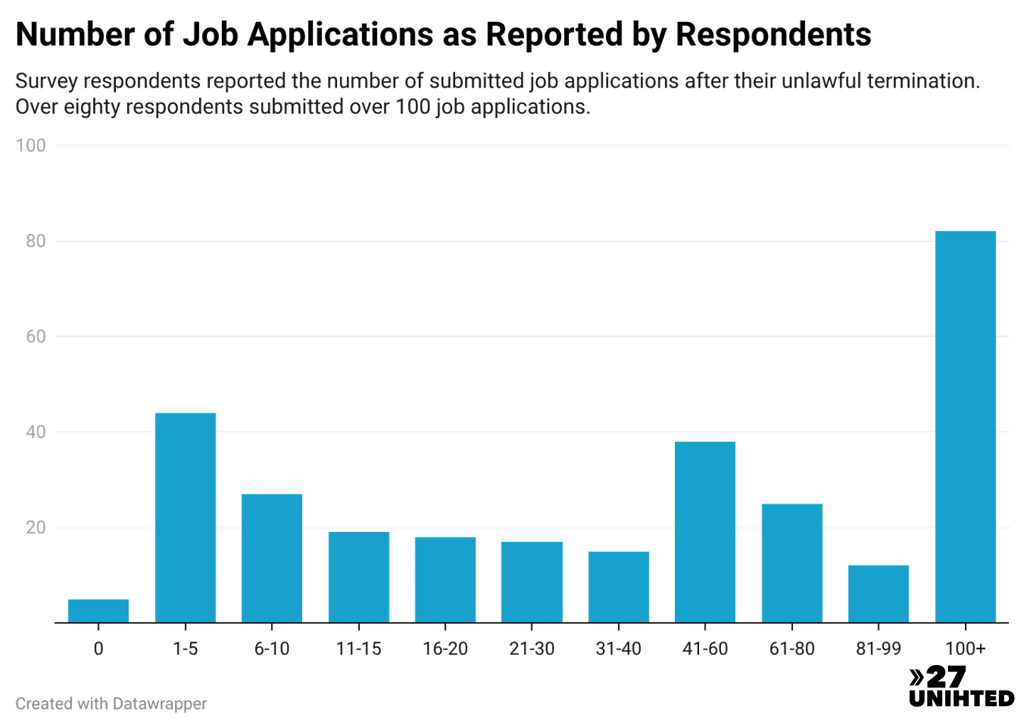 Bar chart showing the number of job applications respondents submitted. The most submitted more than 100 (82 respondents). The next largest group, 44 respondents, submitted only 1 to 5 applications.