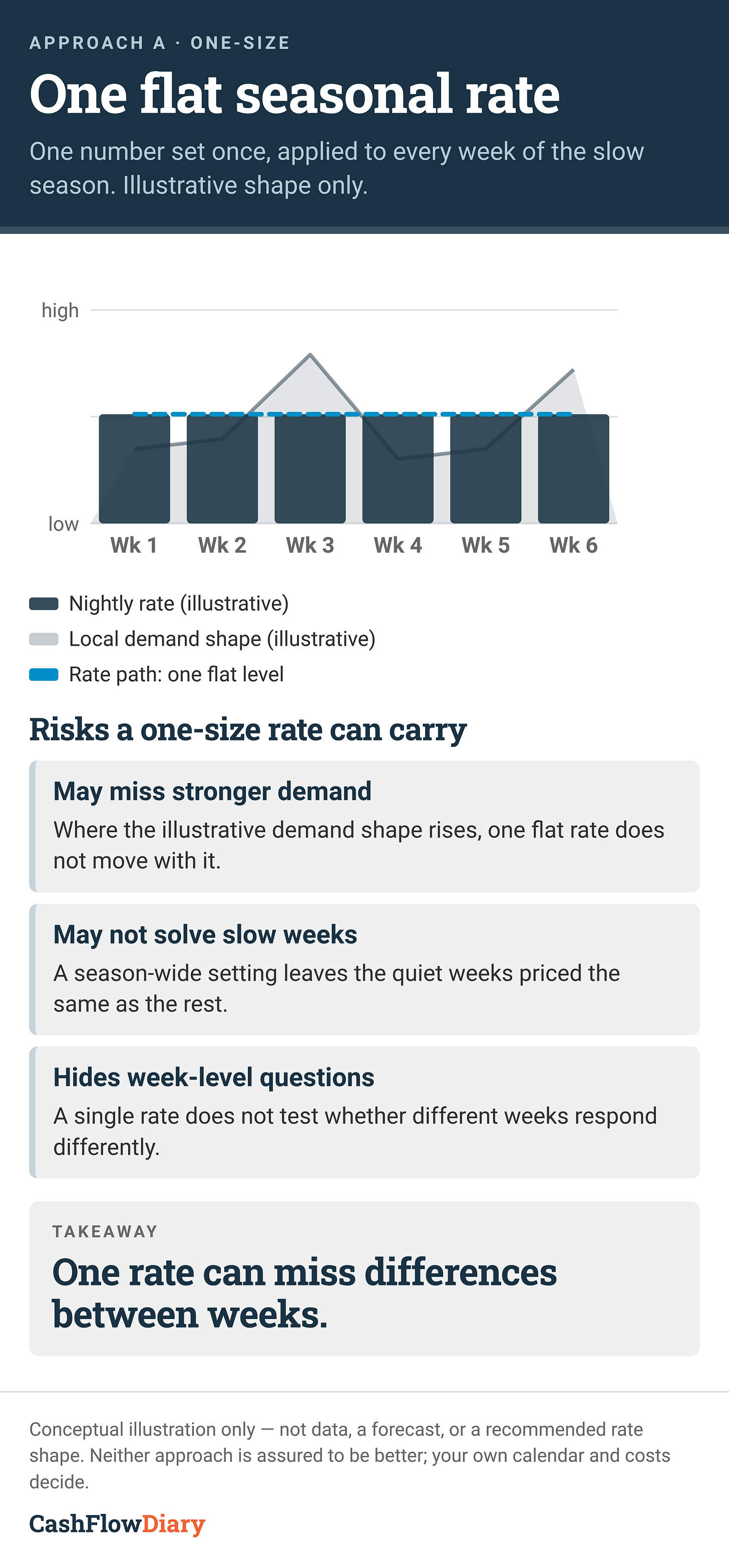 Panel A, 'One flat seasonal rate.' A six-week chart (Wk 1–Wk 6) shows an illustrative local demand shape rising and falling while the nightly-rate bars and a dashed blue rate line stay at one identical level. Three conditional notes: may miss stronger demand; may not solve slow weeks; hides week-level questions (a single rate does not test whether different weeks respond differently). Takeaway: 'One rate can miss differences between weeks.' Panel A, 'One flat seasonal rate.' A six-week chart (Wk 1–Wk 6) shows an illustrative local demand shape rising and falling while the nightly-rate bars and a dashed blue rate line stay at one identical level. Three conditional notes: may miss stronger demand; may not solve slow weeks; hides week-level questions (a single rate does not test whether different weeks respond differently). Takeaway: 'One rate can miss differences between weeks.'