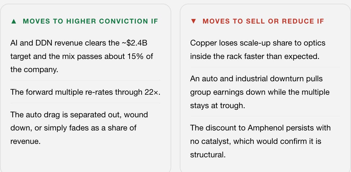 TE Connectivity (TEL) trading triggers, when we would raise conviction vs sell or reduce: ▲ Moves to higher conviction if AI and DDN revenue clears the ~$2.4B target and the mix passes about 15% of the company. The forward multiple re-rates through 22×. The auto drag is separated out, wound down, or simply fades as a share of revenue. ▼ Moves to sell or reduce if Copper loses scale-up share to optics inside the rack faster than expected. An auto and industrial downturn pulls group earnings down while the multiple stays at trough. The discount to Amphenol persists with no catalyst, which would confirm it is structural.