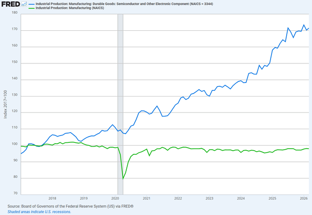 US manufacturing production