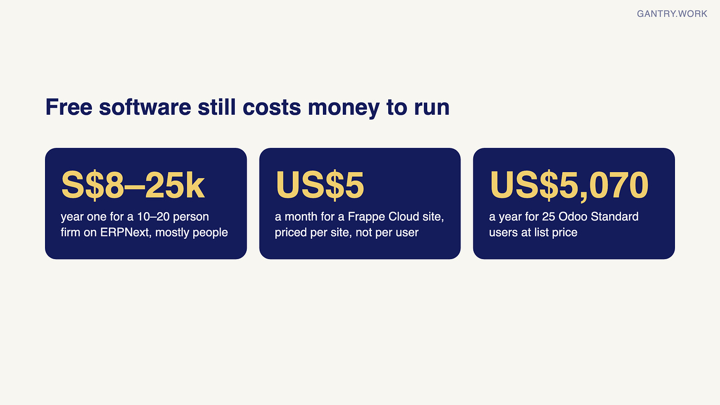 Three figures: S$8,000 to S$25,000 in year one for a 10 to 20 person firm on ERPNext, mostly people; US$5 a month for a Frappe Cloud site, priced per site; US$5,070 a year for 25 Odoo Standard users at list price Three figures: S$8,000 to S$25,000 in year one for a 10 to 20 person firm on ERPNext, mostly people; US$5 a month for a Frappe Cloud site, priced per site; US$5,070 a year for 25 Odoo Standard users at list price