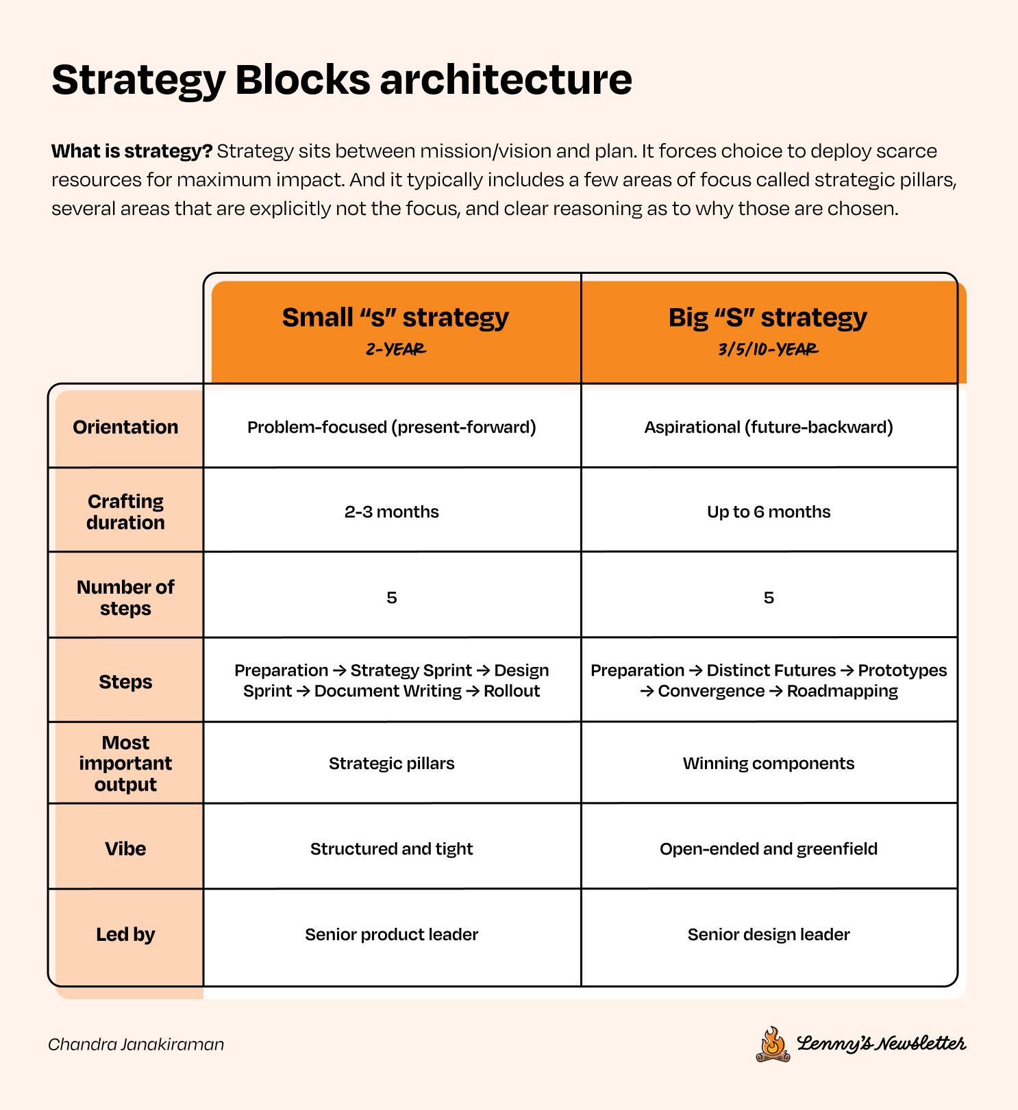 Catalog of Strategies
英語版 Strategy Blocks: An operator's guide to product strategy