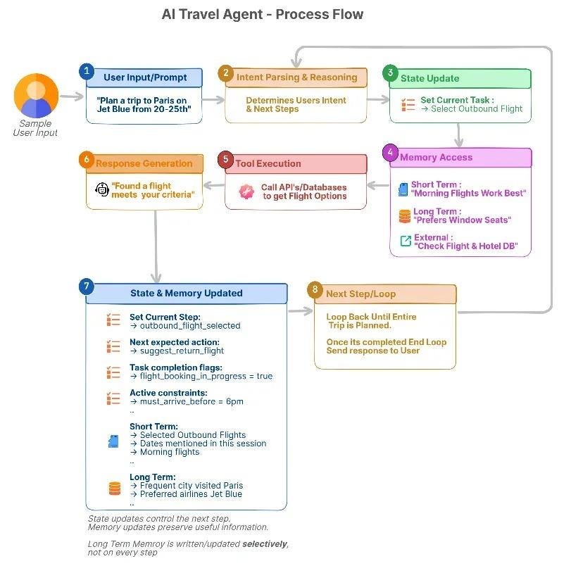 AI Travel Agent workflow loop with state and memory updates