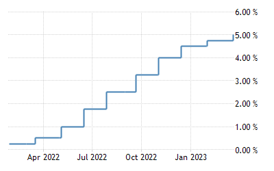 United States Fed Funds Rate - 2023 Data - 1971-2022 Historical - 2024  Forecast