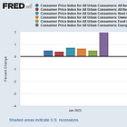 Inflation Is Coming Down, So Naturally The Fed Will Keep Raising Rates
