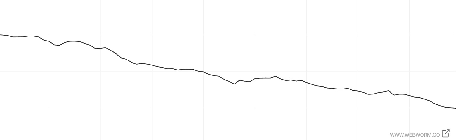 Graph goes down