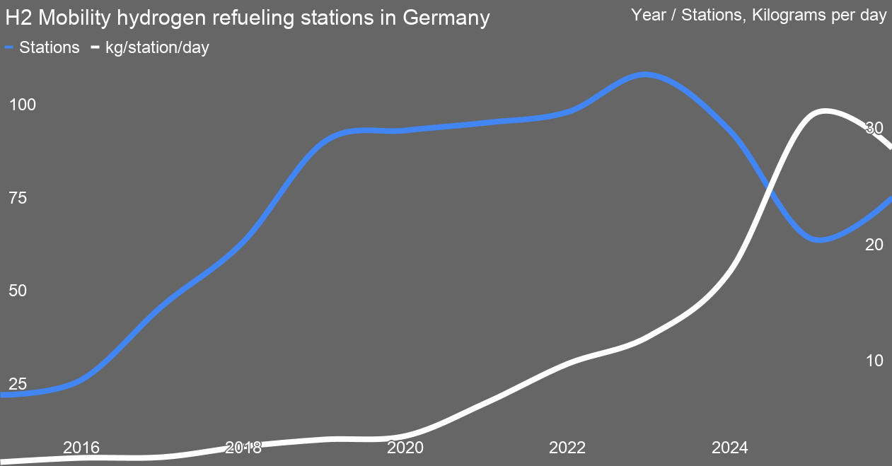 H2 Mobility stations in Germany contrasted with the kg of hydrogen dispensed per day by author