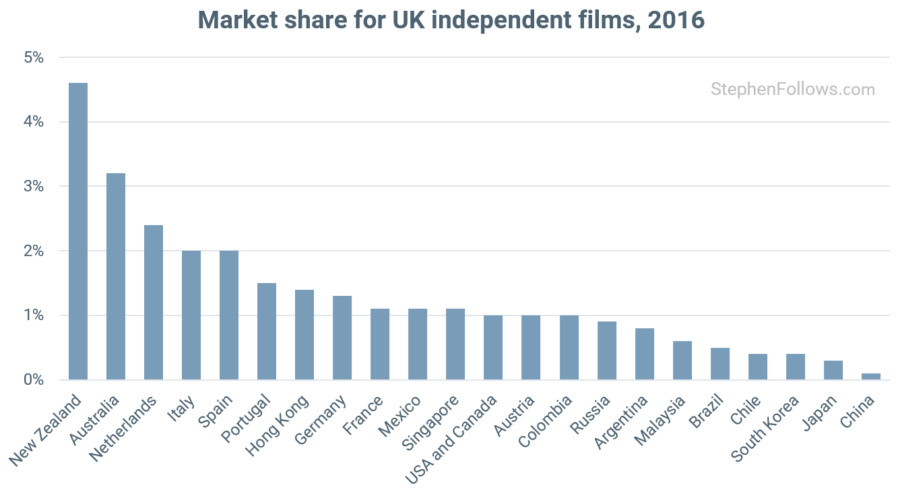 Countries where UK films do well Countries where UK films do well