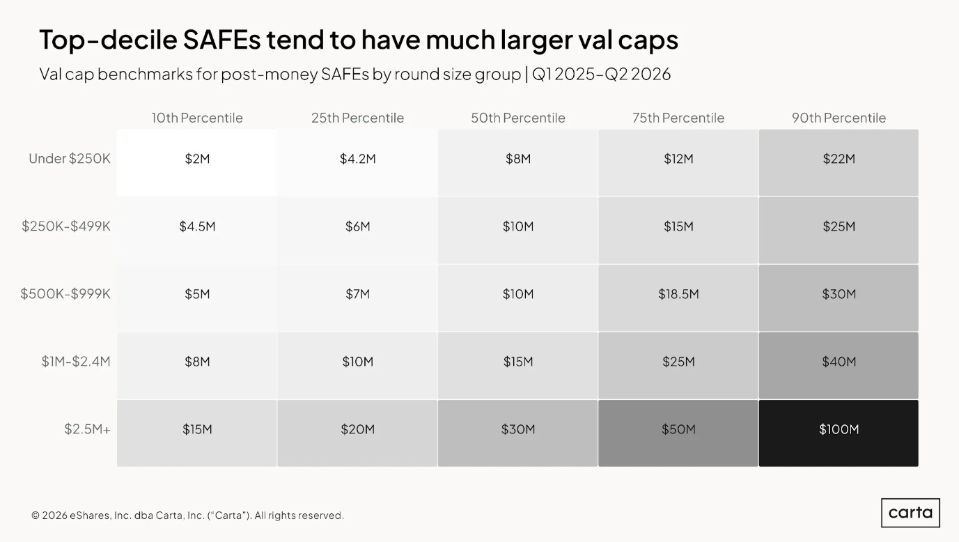 Carta: Top-decile SAFEs tend to have much larger val caps Carta: Top-decile SAFEs tend to have much larger val caps