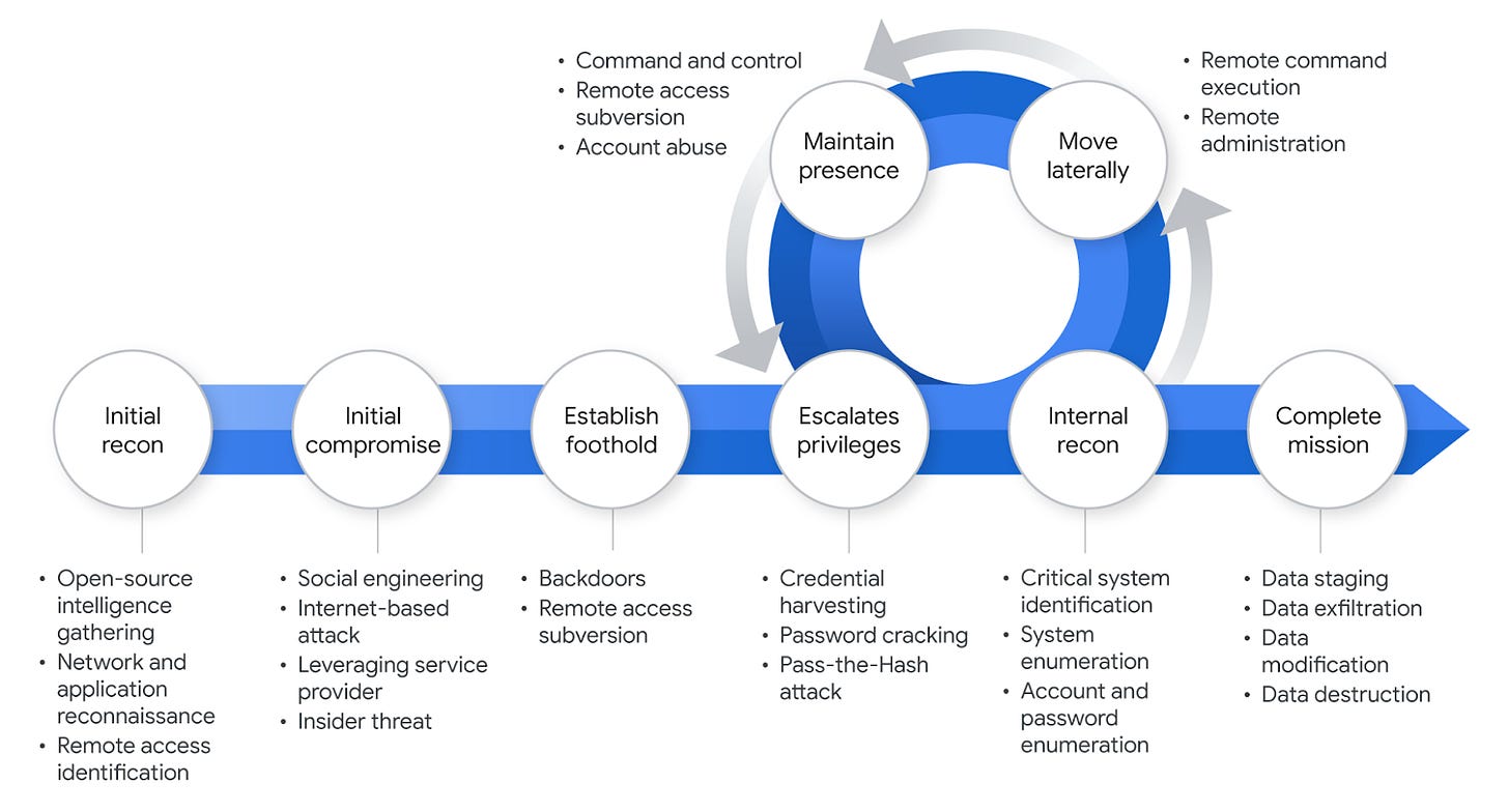 Targeted attacks lifecycle Targeted attacks lifecycle