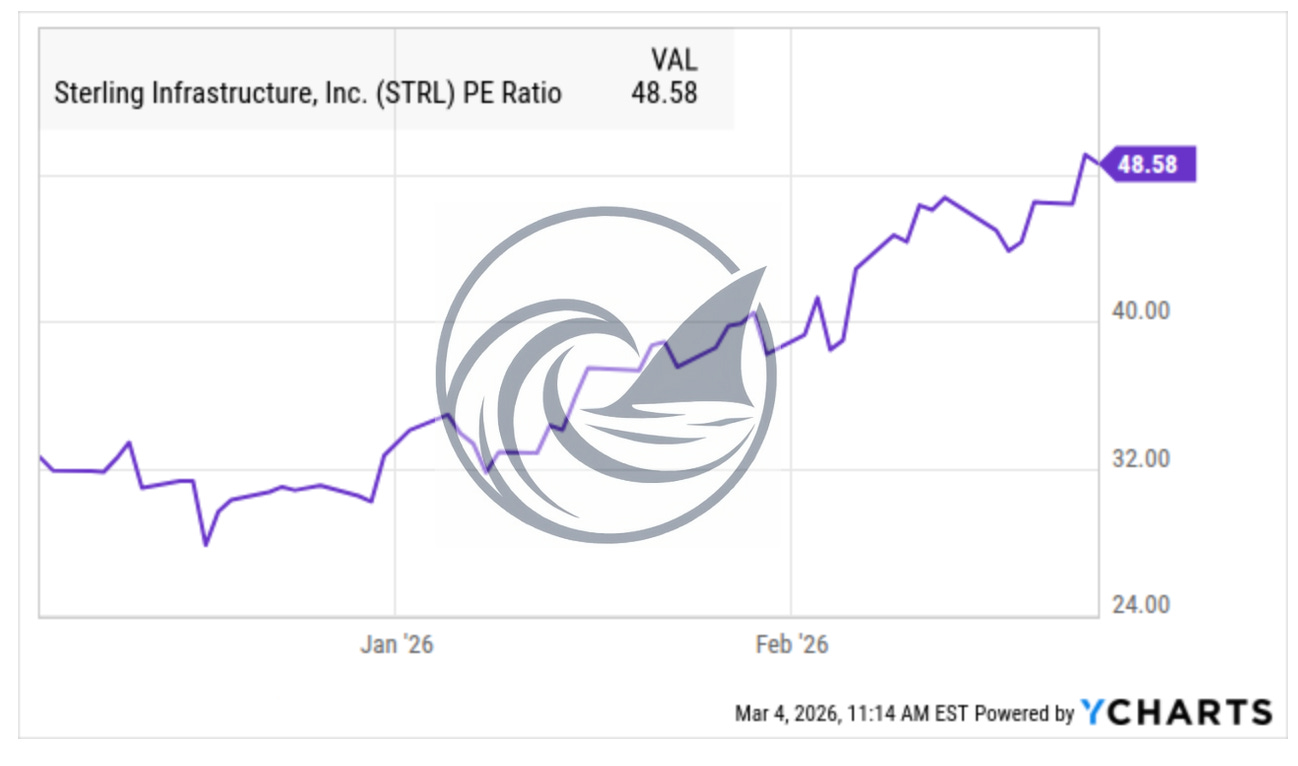 Sterling Infrastructure (STRL) P/E ratio chart highlighting elevated valuation after rally, used in STRL Q4 2025 earnings deep dive review.