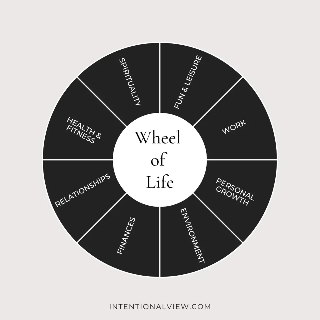 The Wheel of Life