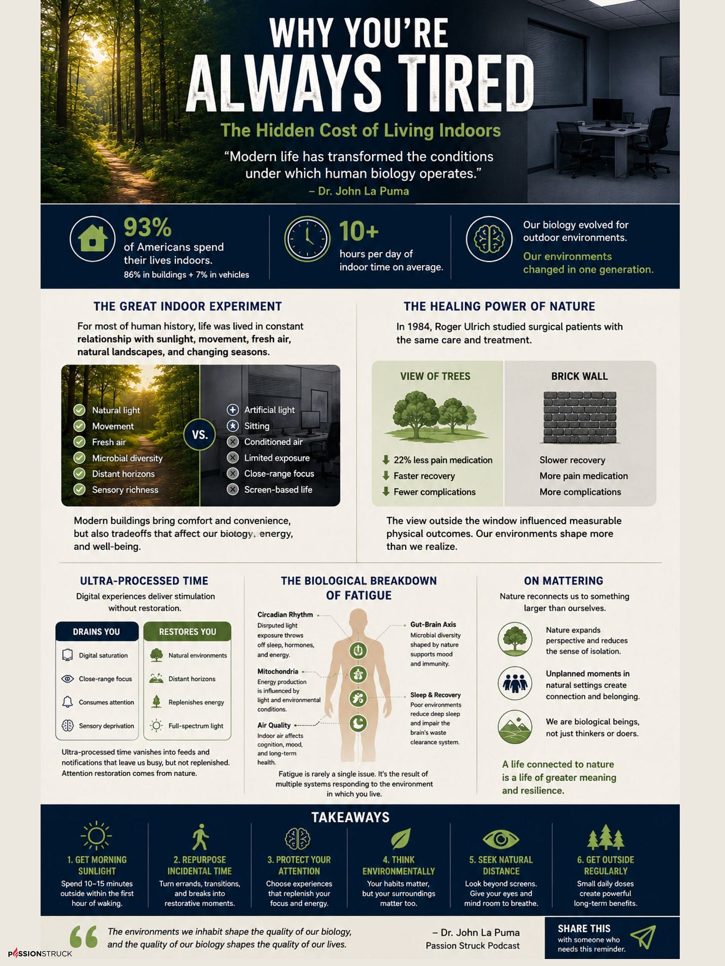 Infographic titled "Why You're Always Tired: The Hidden Cost of Living Indoors." The graphic explores how spending 93% of life indoors affects human health, energy, focus, and well-being. It compares outdoor environments—natural light, movement, fresh air, microbial diversity, and distant horizons—with indoor environments characterized by artificial light, sedentary behavior, conditioned air, limited exposure, and screen-based living. The infographic highlights research showing that patients recovering with views of trees experienced faster healing and required less pain medication than those facing a brick wall. Additional sections explain the concepts of ultra-processed time, attention fatigue, circadian rhythm disruption, mitochondrial energy production, gut-brain health, sleep recovery, and the psychological benefits of nature. A final takeaway section recommends morning sunlight, outdoor movement, protecting attention, improving environmental conditions, seeking distant horizons, and spending more time outside to restore energy and resilience.