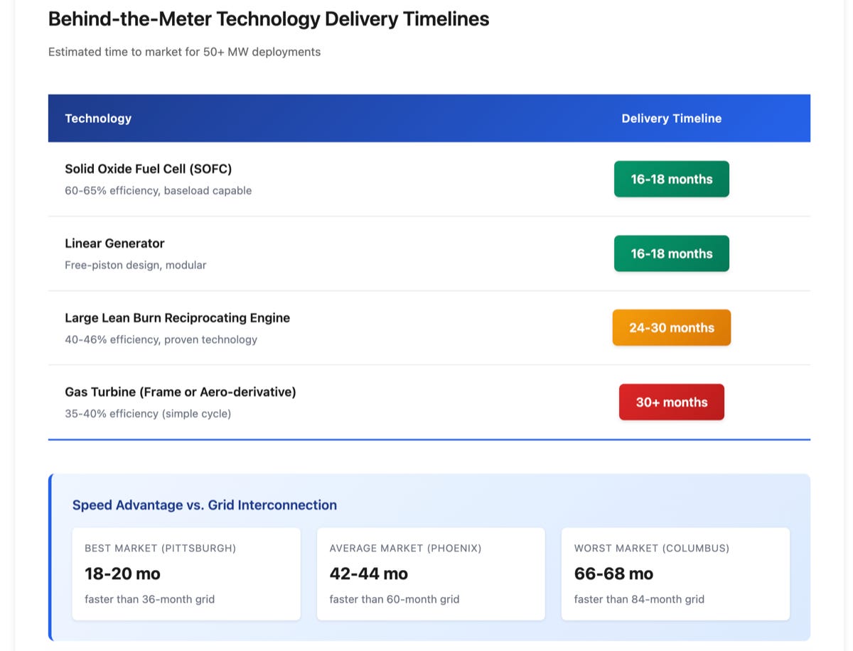Table showing estimated delivery timelines for behind-the-meter generation technologies: fuel cells and linear generators 16-18 months, large reciprocating engines 24-30 months, gas turbines 30+ months Table showing estimated delivery timelines for behind-the-meter generation technologies: fuel cells and linear generators 16-18 months, large reciprocating engines 24-30 months, gas turbines 30+ months