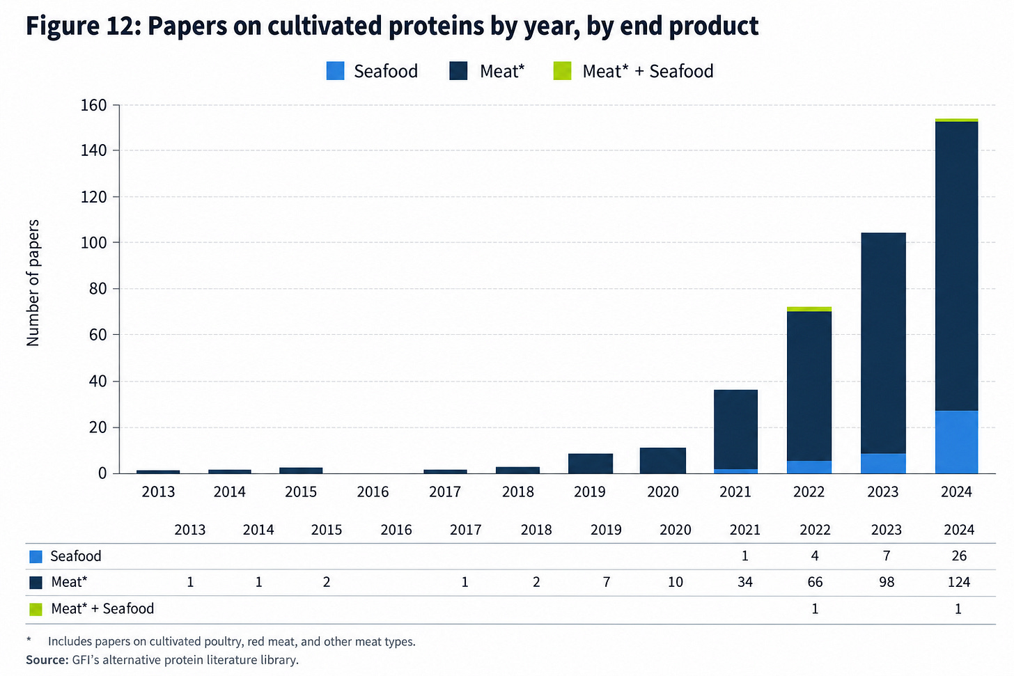 Meat Matters: graph showing increase in science of cultivated meat Meat Matters: graph showing increase in science of cultivated meat