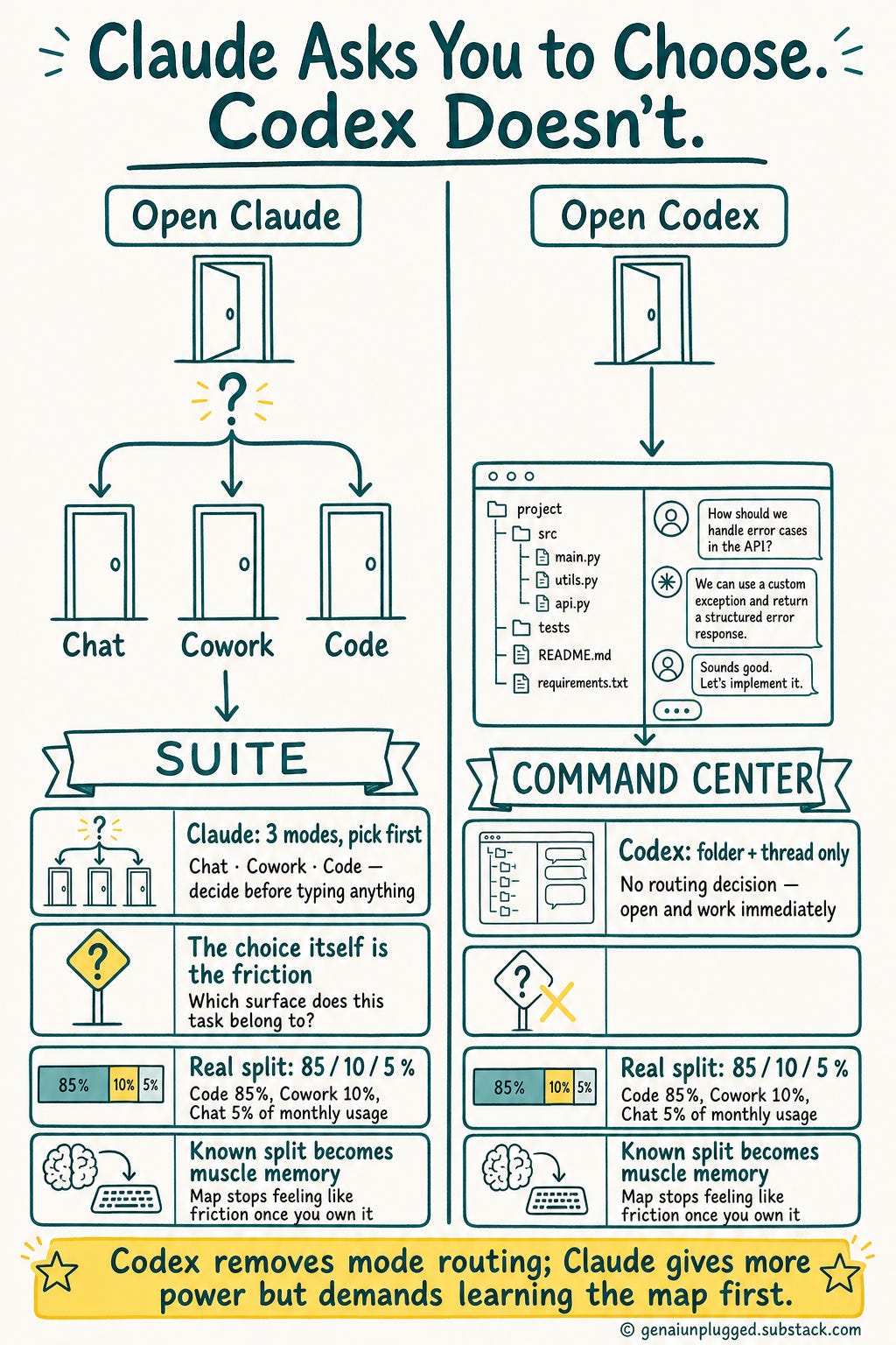 Claude Asks You to Choose. Codex Doesn't. Claude Asks You to Choose. Codex Doesn't.