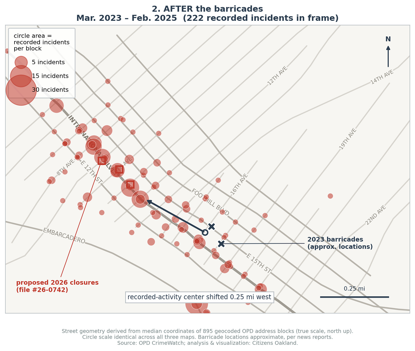 Figure 2. Prostitution-related crime reports after the 2023 street closures on International Boulevard. The total number of prostitution-related crimes in the area was reduced, but the focus moved westward — onto the blocks the city now proposes to close. Today, the number of prostitution-related crimes reported in the area has returned to the 2023 pre-barricade level – see Figure 3, below. (Data source: OPD crime data portal; map by Citizens Oakland) Figure 2. Prostitution-related crime reports after the 2023 street closures on International Boulevard. The total number of prostitution-related crimes in the area was reduced, but the focus moved westward — onto the blocks the city now proposes to close. Today, the number of prostitution-related crimes reported in the area has returned to the 2023 pre-barricade level – see Figure 3, below. (Data source: OPD crime data portal; map by Citizens Oakland)