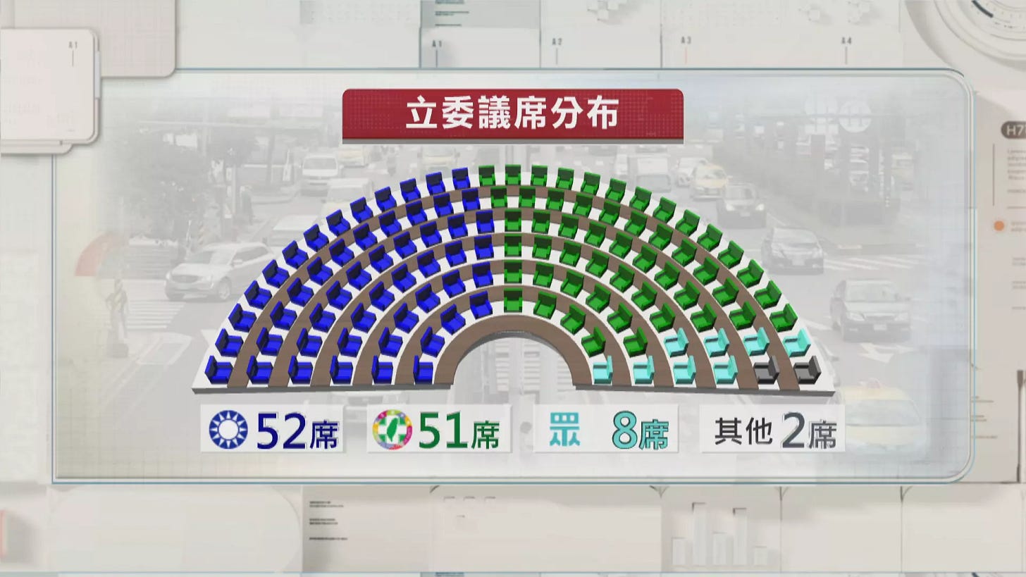 台灣大選｜立委選舉三黨席次不過半　民進黨失立院控制權　民眾黨有望成「關鍵少數」