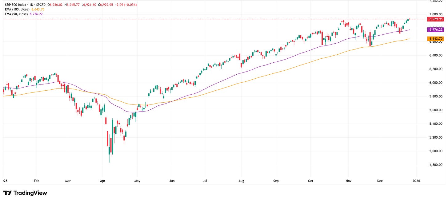 S&P 500 Index as of 31 Dec 2025 S&P 500 Index as of 31 Dec 2025