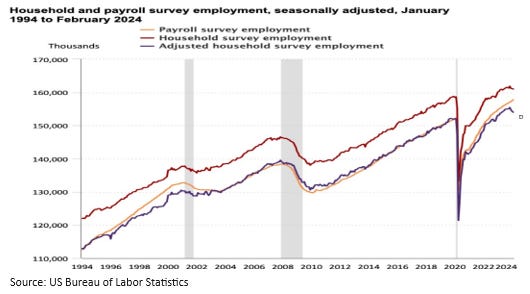 Source: US Bureau of Labor Statistics Source: US Bureau of Labor Statistics