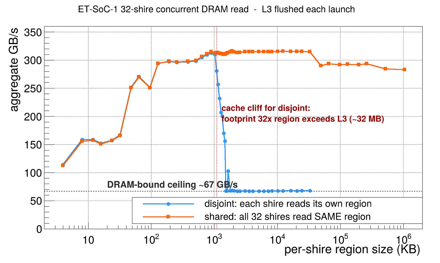 Plot of disjoint vs shared memory region performance in TensorLoadL2Scp