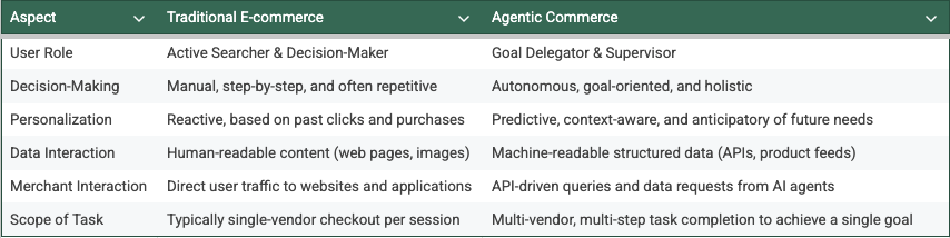Table comparing Traditional E-commerce and Agentic Commerce across six aspects: 	1.	User Role — active searcher vs. goal delegator; 	2.	Decision-Making — manual step-by-step vs. autonomous goal-oriented; 	3.	Personalization — reactive past-clicks vs. predictive context-aware; 	4.	Data Interaction — human-readable pages vs. machine-readable APIs; 	5.	Merchant Interaction — direct user traffic vs. API queries from AI agents; 	6.	Scope of Task — single-vendor checkout vs. multi-vendor, multi-step goal completion.