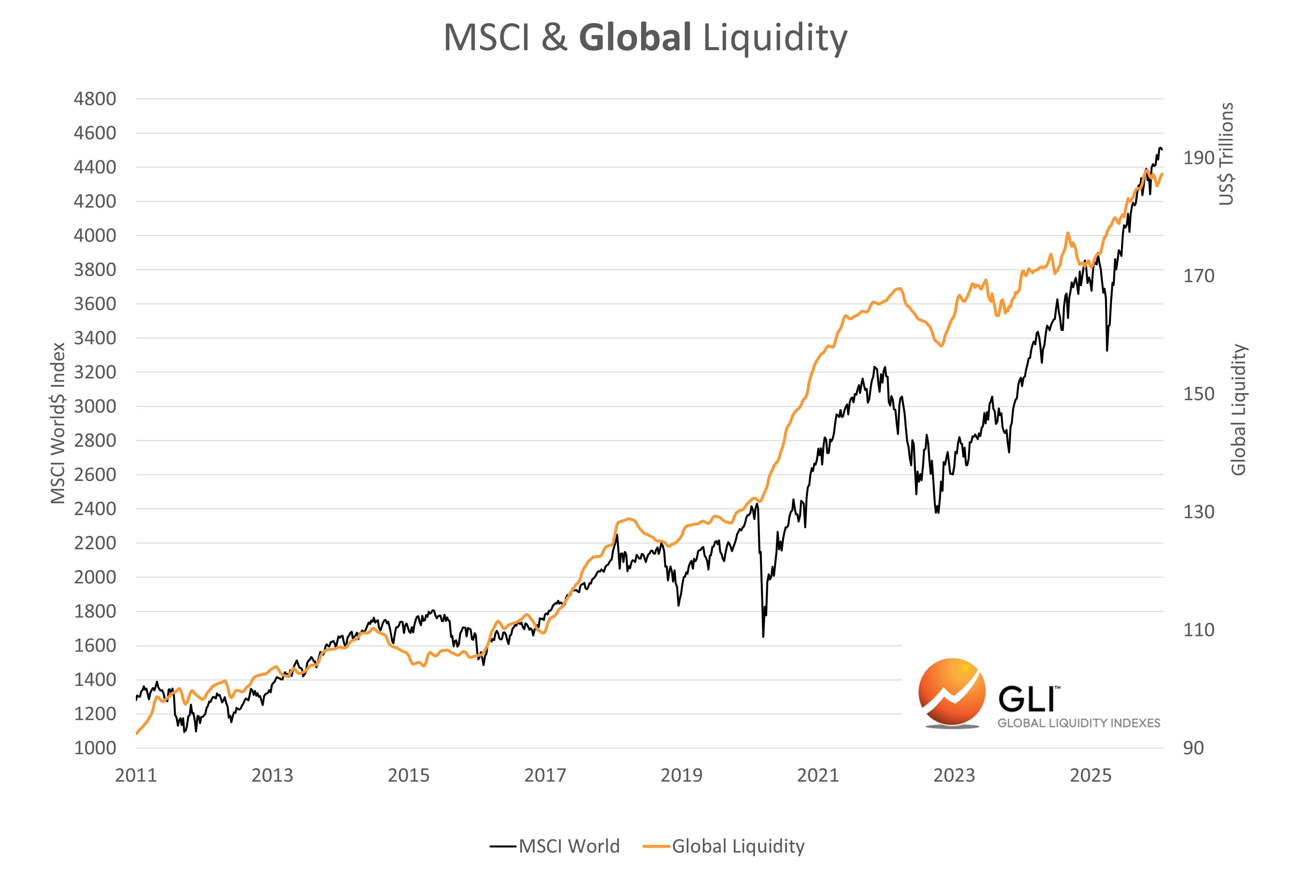 Global Liquidity Watch: Weekly Update - by Michael Howell
