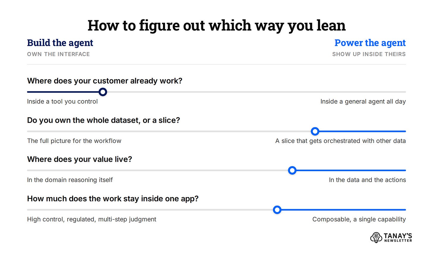 Four questions to decide whether to build or power the agent