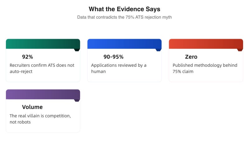 What the evidence says: 92% of recruiters confirm ATS does not auto-reject applications