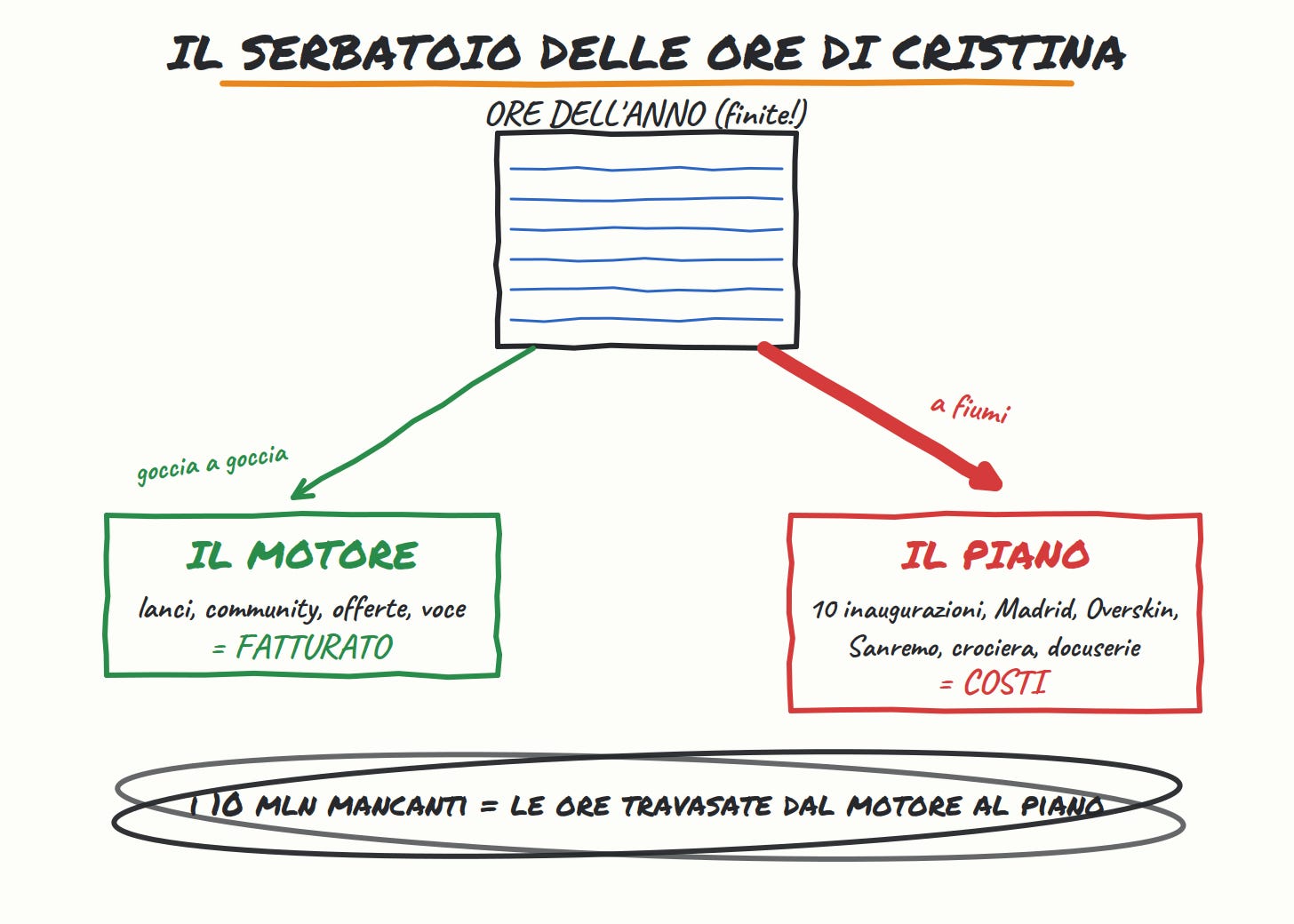 Il serbatoio delle ore di Cristina