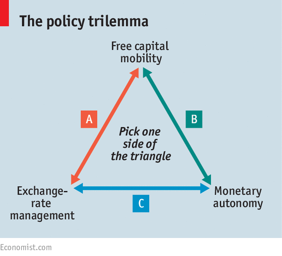 What is the impossible trinity?