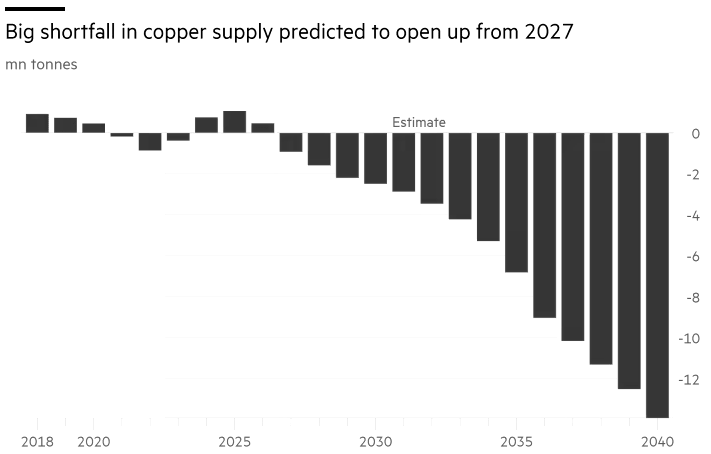 Copper — A Quiet Crisis That Outperform AI