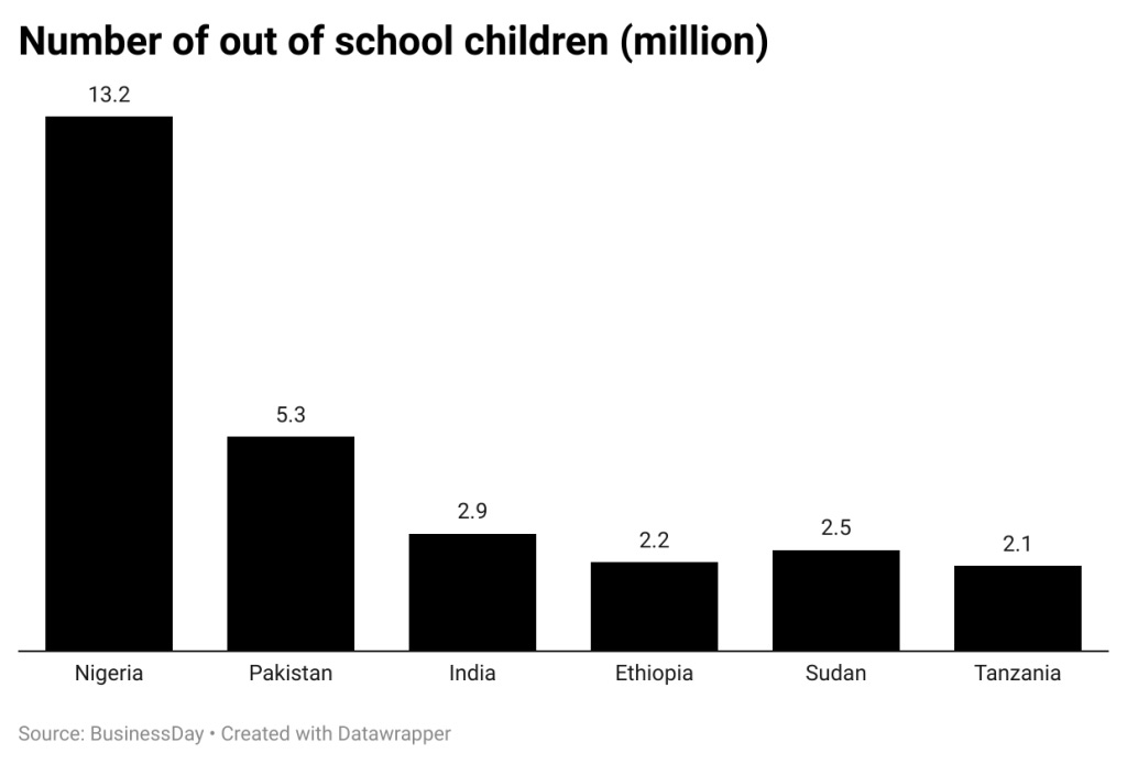 Number off out of school children
